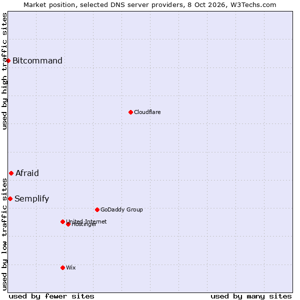 Market position of Afraid vs. Semplify vs. Bitcommand