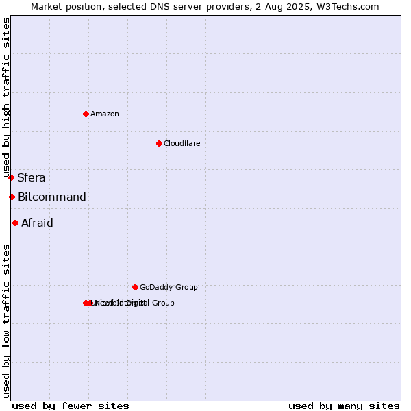 Market position of Afraid vs. Bitcommand vs. Sfera