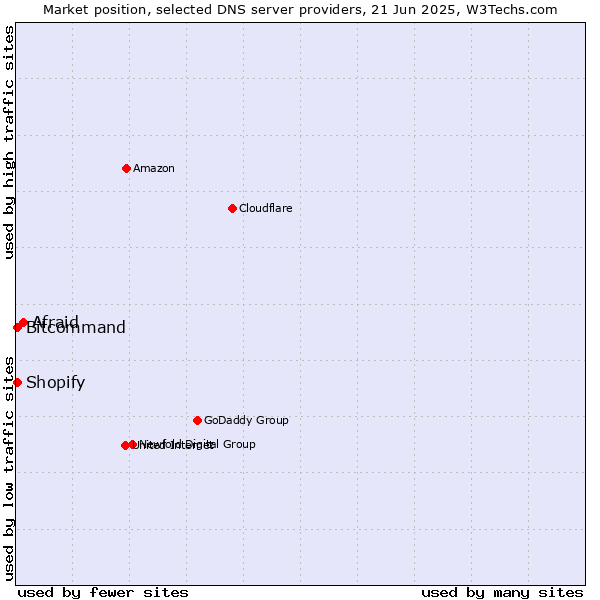 Market position of Afraid vs. Bitcommand vs. Shopify