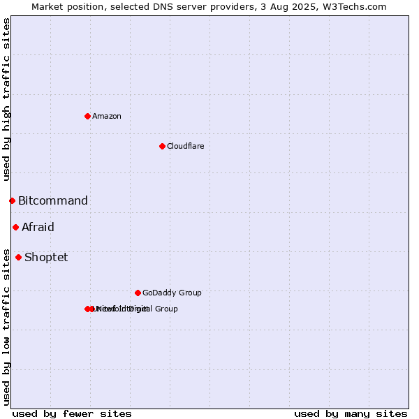 Market position of Shoptet vs. Afraid vs. Bitcommand