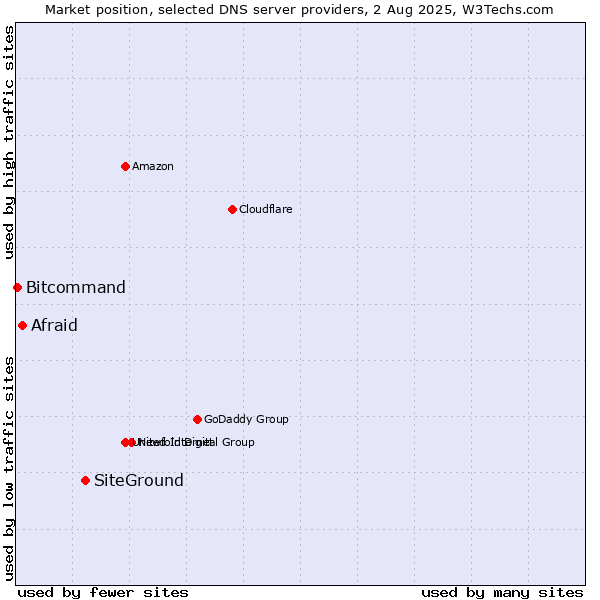 Market position of SiteGround vs. Afraid vs. Bitcommand