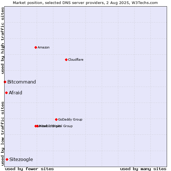 Market position of Sitezoogle vs. Afraid vs. Bitcommand