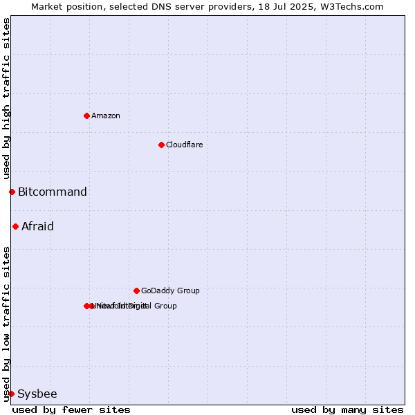 Market position of Afraid vs. Bitcommand vs. Sysbee