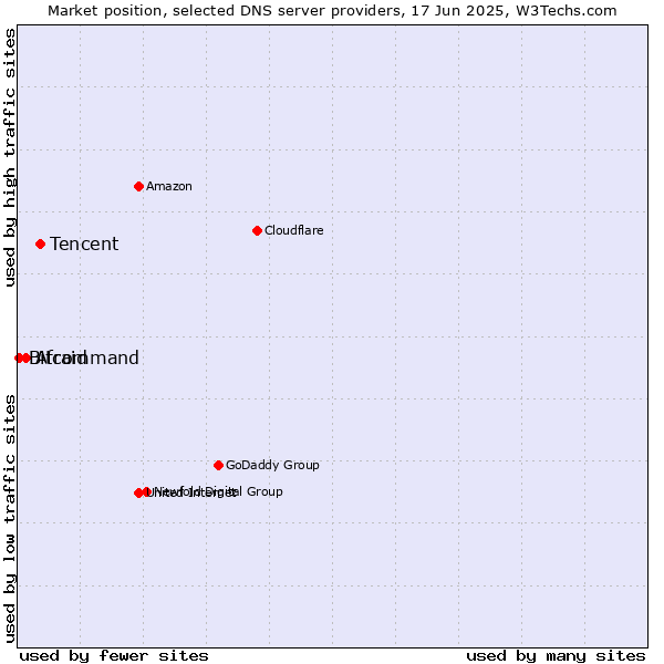 Market position of Tencent vs. Afraid vs. Bitcommand
