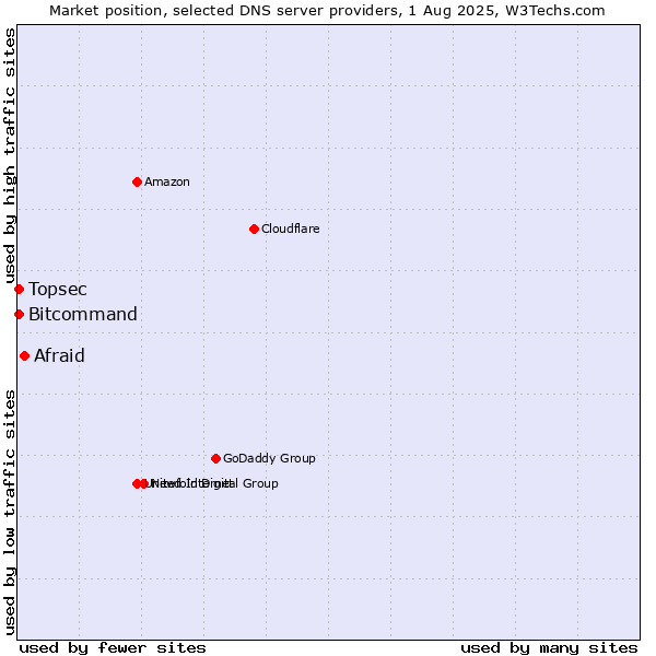 Market position of Afraid vs. Topsec vs. Bitcommand