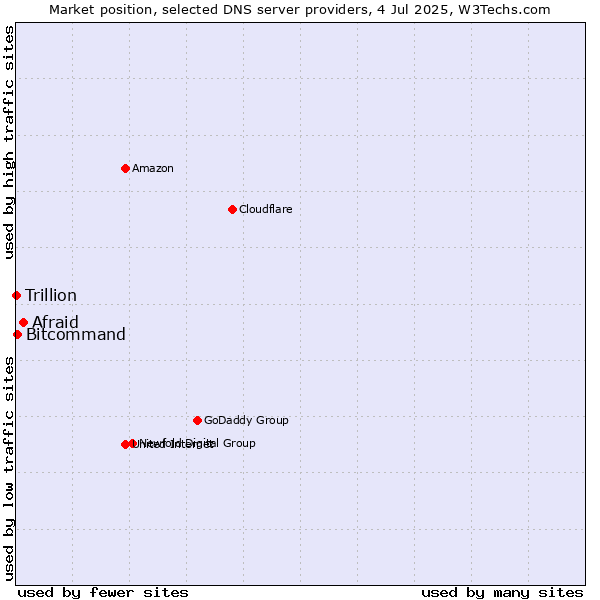 Market position of Afraid vs. Bitcommand vs. Trillion