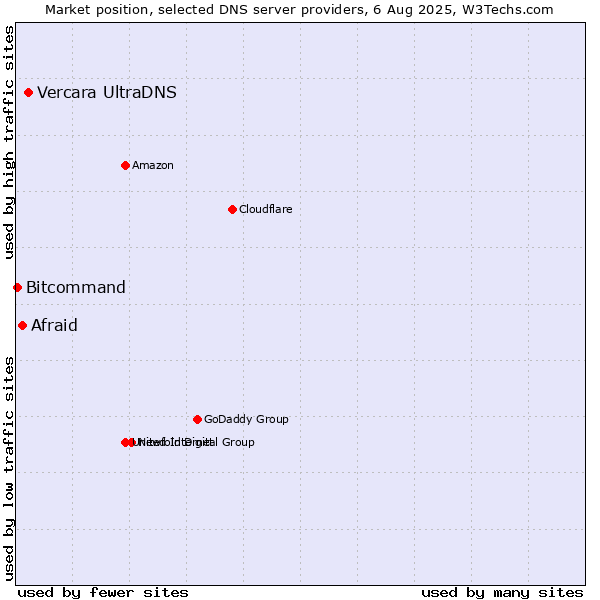 Market position of Vercara UltraDNS vs. Afraid vs. Bitcommand