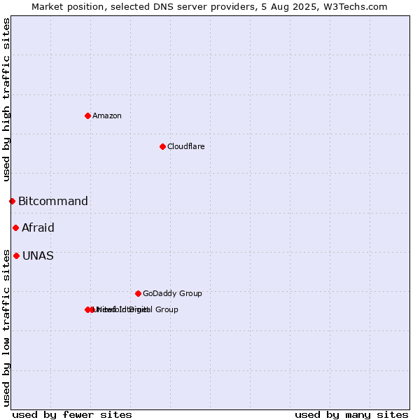 Market position of UNAS vs. Afraid vs. Bitcommand