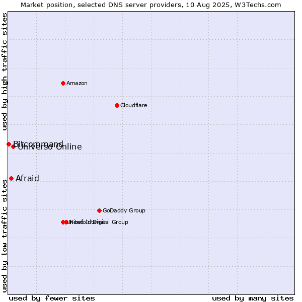 Market position of Universo Online vs. Afraid vs. Bitcommand