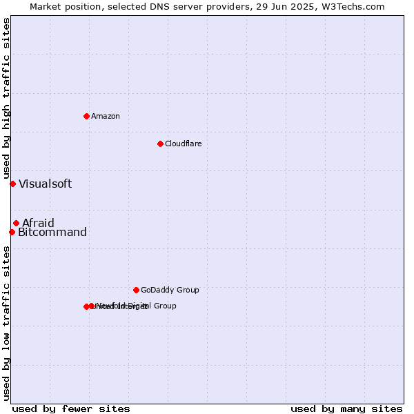 Market position of Afraid vs. Visualsoft vs. Bitcommand