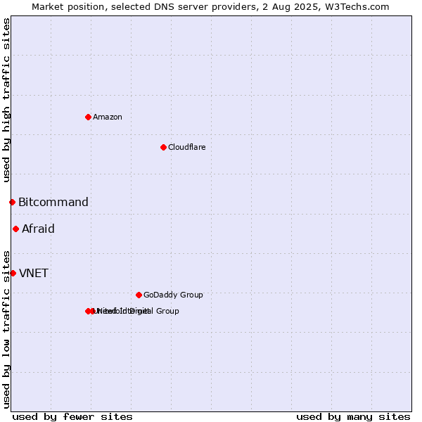 Market position of Afraid vs. VNET vs. Bitcommand
