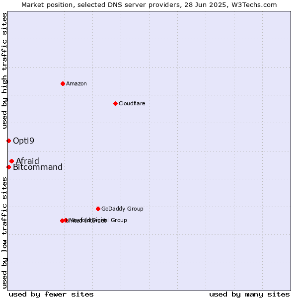 Market position of Afraid vs. Opti9 vs. Bitcommand
