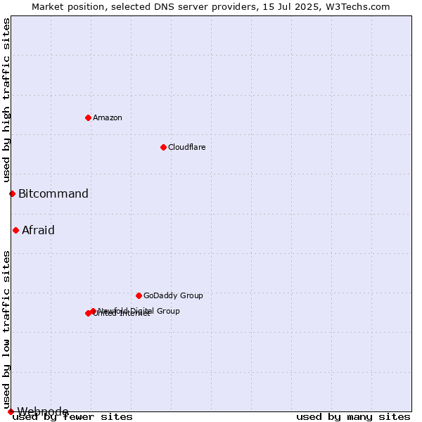 Market position of Afraid vs. Bitcommand vs. Webnode