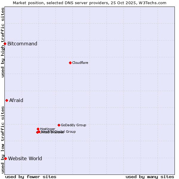 Market position of Afraid vs. Website World vs. Bitcommand