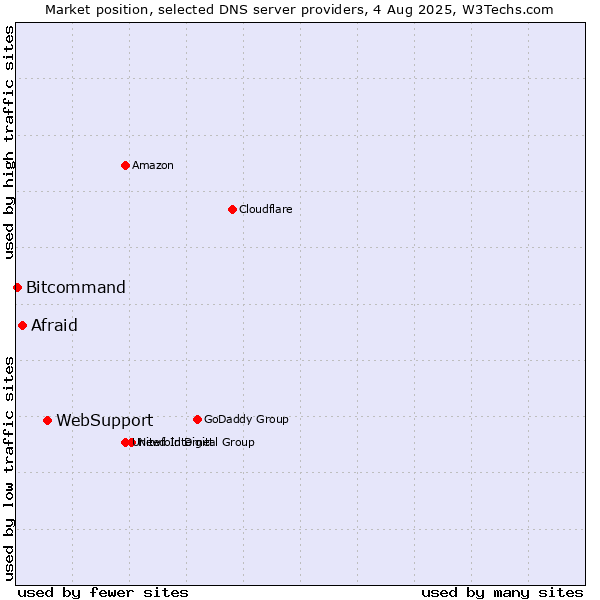 Market position of WebSupport vs. Afraid vs. Bitcommand