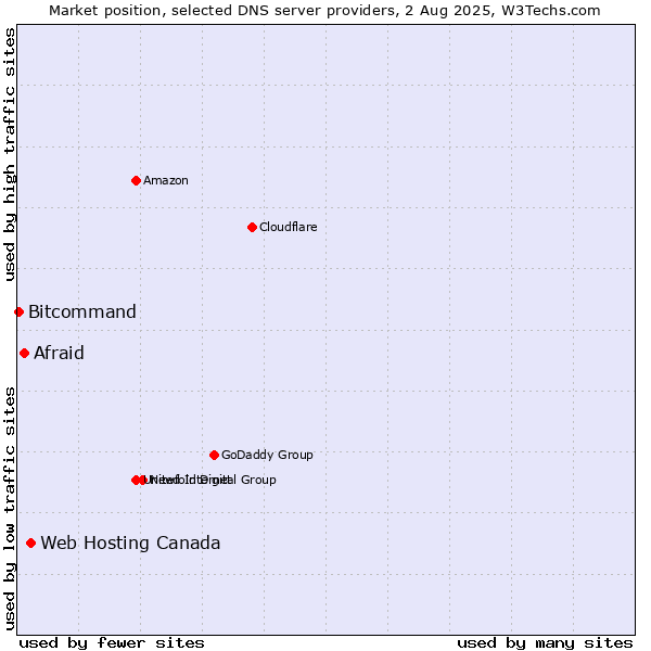 Market position of Web Hosting Canada vs. Afraid vs. Bitcommand