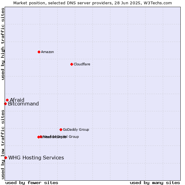 Market position of Afraid vs. WHG Hosting Services vs. Bitcommand