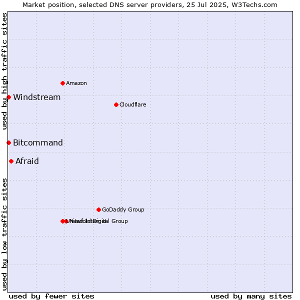 Market position of Afraid vs. Windstream vs. Bitcommand