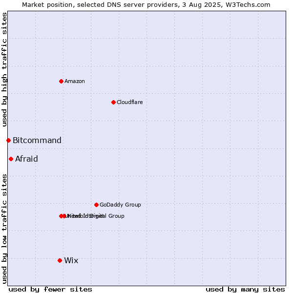 Market position of Wix vs. Afraid vs. Bitcommand