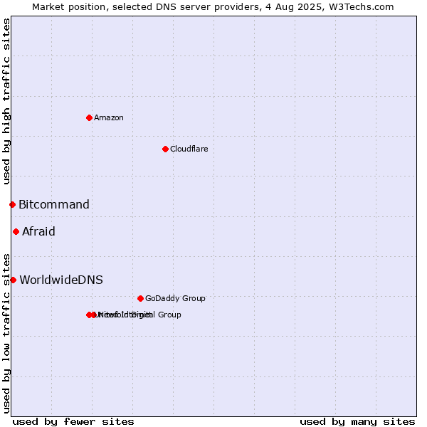 Market position of Afraid vs. WorldwideDNS vs. Bitcommand