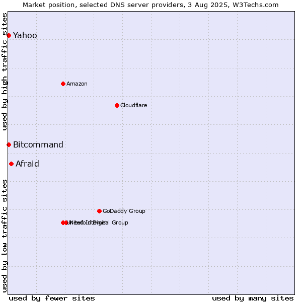 Market position of Afraid vs. Yahoo vs. Bitcommand