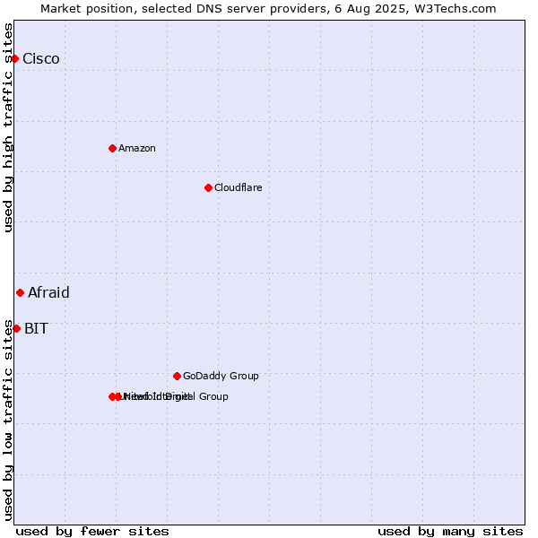Market position of Afraid vs. BIT vs. Cisco