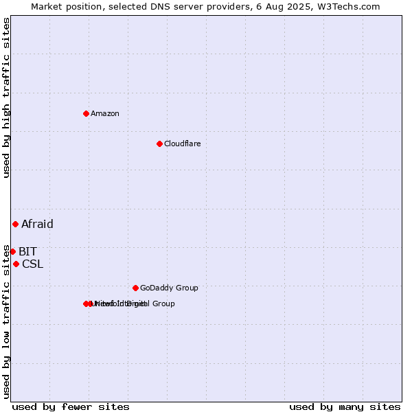 Market position of CSL vs. Afraid vs. BIT