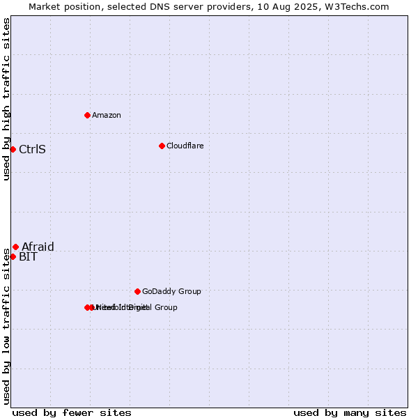 Market position of Afraid vs. CtrlS vs. BIT