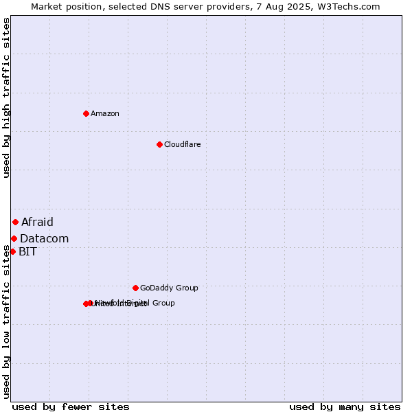 Market position of Afraid vs. Datacom vs. BIT