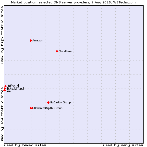 Market position of Afraid vs. Rackhost vs. BIT