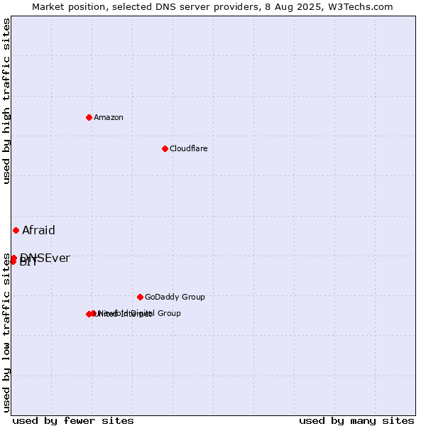 Market position of Afraid vs. DNSEver vs. BIT