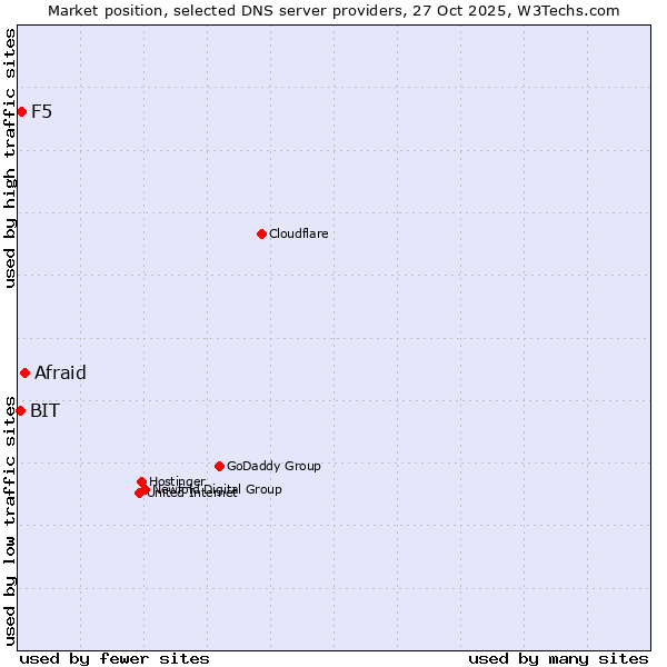 Market position of Afraid vs. F5 vs. BIT