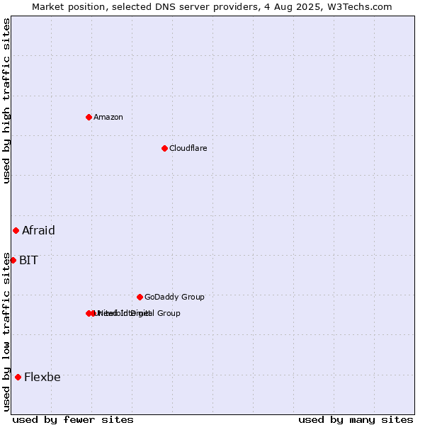 Market position of Flexbe vs. Afraid vs. BIT