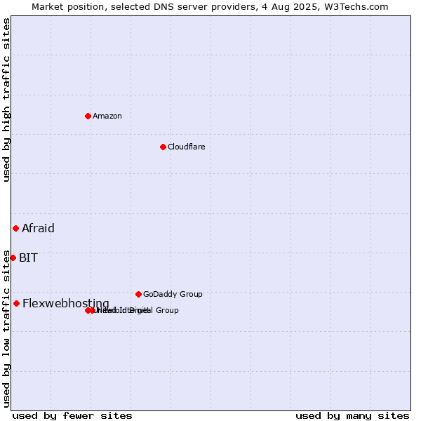 Market position of Flexwebhosting vs. Afraid vs. BIT