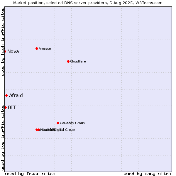 Market position of Afraid vs. BIT vs. Nova