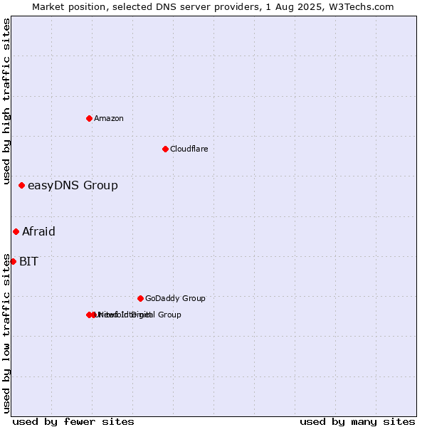 Market position of easyDNS Group vs. Afraid vs. BIT
