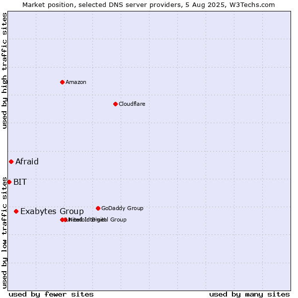 Market position of Exabytes Group vs. Afraid vs. BIT