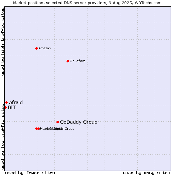 Market position of GoDaddy Group vs. Afraid vs. BIT
