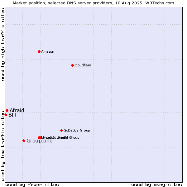 Market position of Group.one vs. Afraid vs. BIT