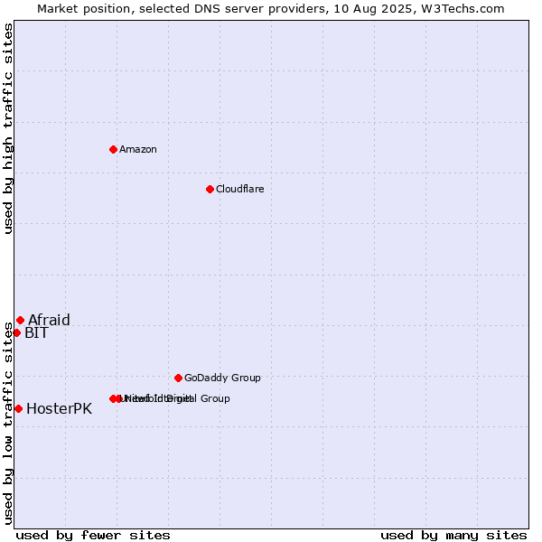 Market position of Afraid vs. HosterPK vs. BIT