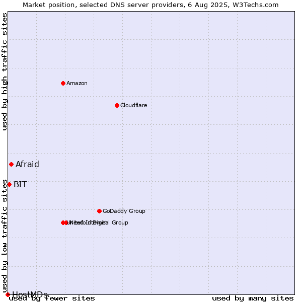 Market position of Afraid vs. BIT vs. HostMDs