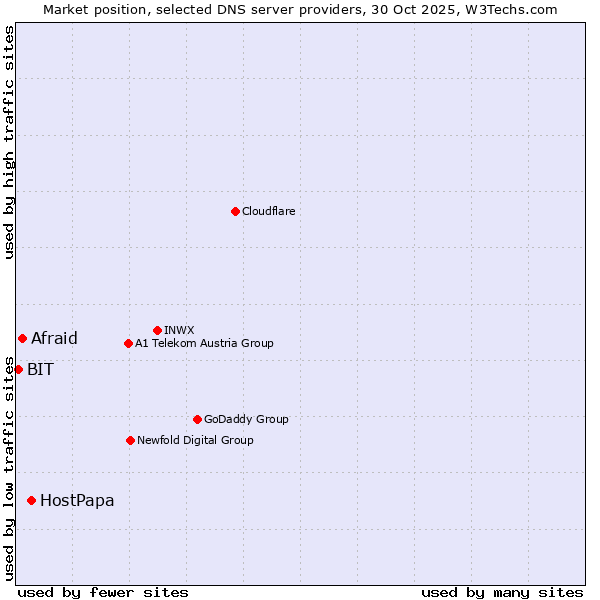 Market position of HostPapa vs. Afraid vs. BIT