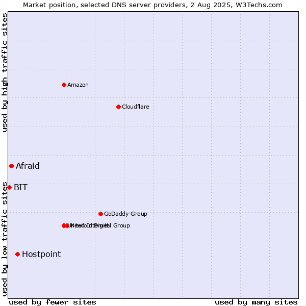 Market position of Hostpoint vs. Afraid vs. BIT