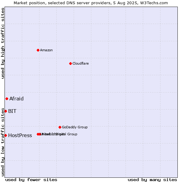 Market position of Afraid vs. BIT vs. HostPress