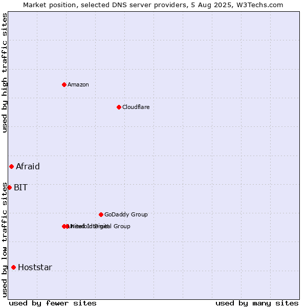 Market position of Hoststar vs. Afraid vs. BIT