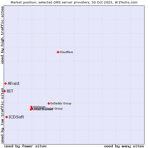 Market position of ICDSoft vs. Afraid vs. BIT