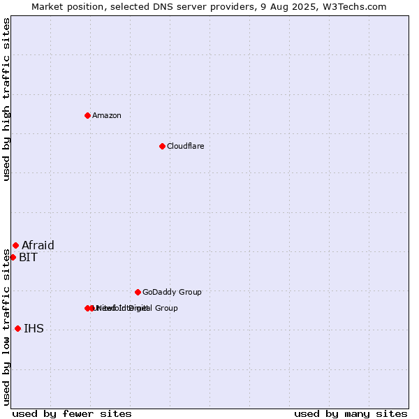 Market position of IHS vs. Afraid vs. BIT