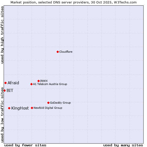 Market position of KingHost vs. Afraid vs. BIT