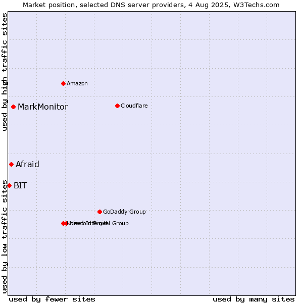 Market position of MarkMonitor vs. Afraid vs. BIT