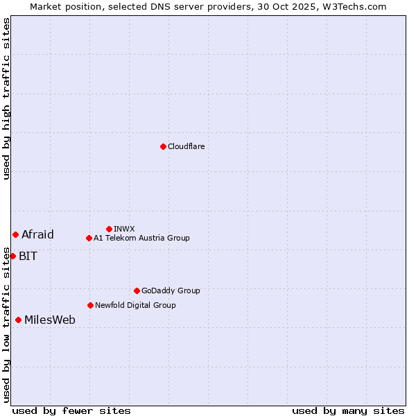 Market position of MilesWeb vs. Afraid vs. BIT